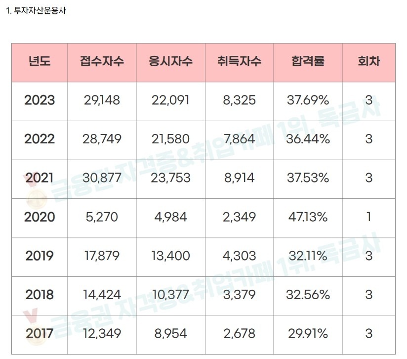 투자자산운용사 자격증 쓸모 있을까? 난이도·합격률·시험일정 2026 버전 최신 정리